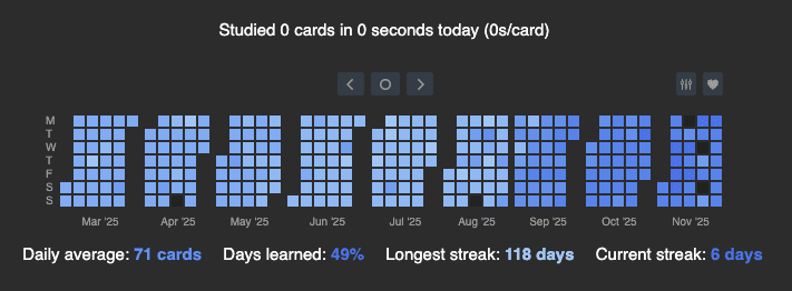 Painel de estatísticas do Anki mostrando 118 dias de sequência e média de 71 cards por dia